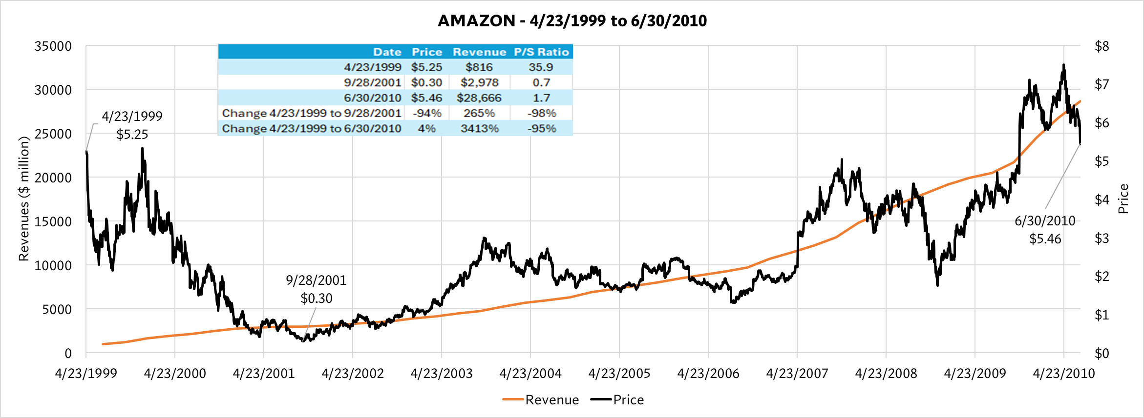 Amazon Price-to-Sales Compression Chart