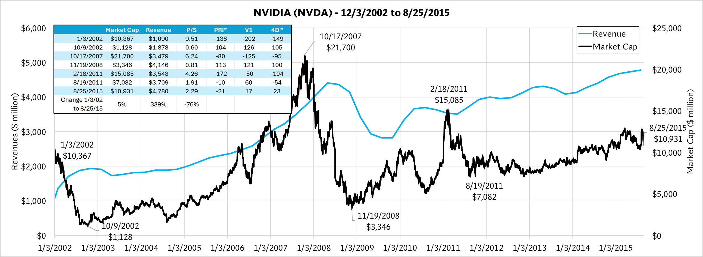 NVIDIA Price-to-Sales Compression Chart