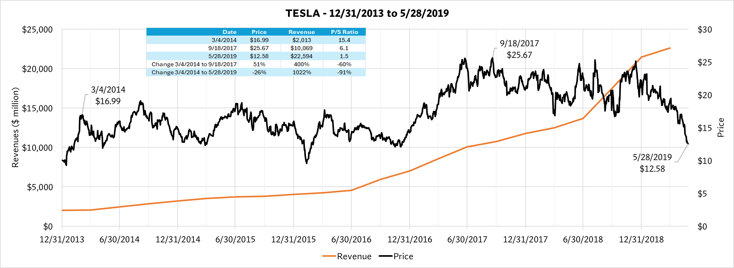 Tesla Price-to-Sales Compression Chart