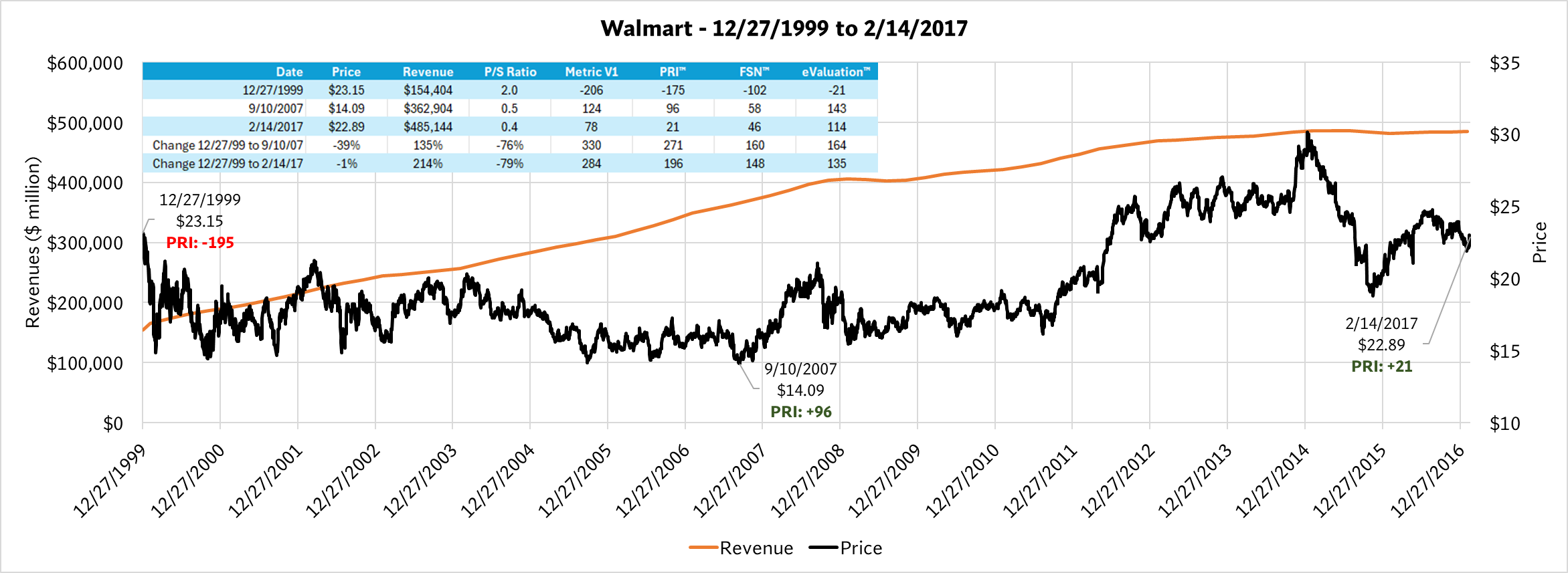 Walmart Price-to-Sales Compression Chart